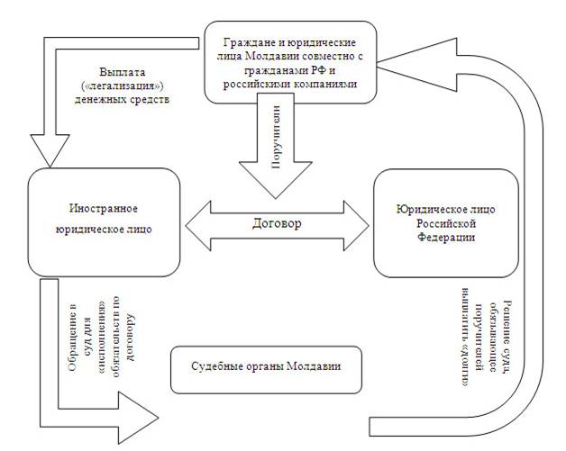 Молдавская схема вывода денег